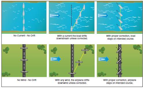 Wind drift